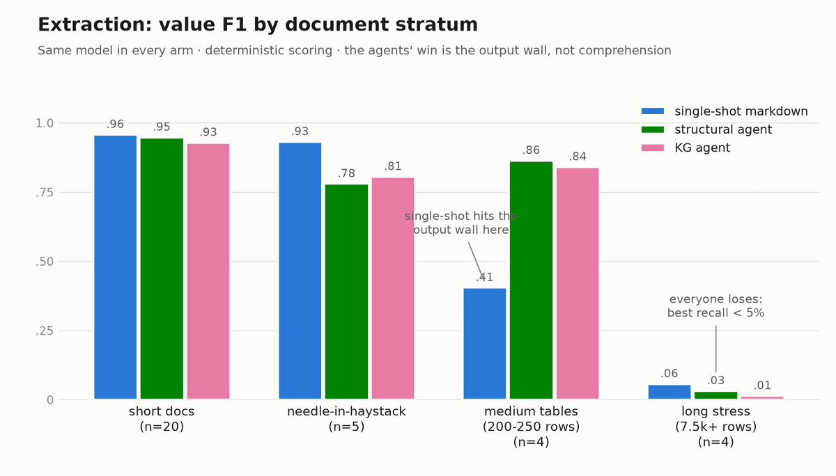 Extraction F1 by document stratum: single-shot wins short docs and needle tasks, agents double it on 200-row tables, everyone fails the 7,500-row monsters