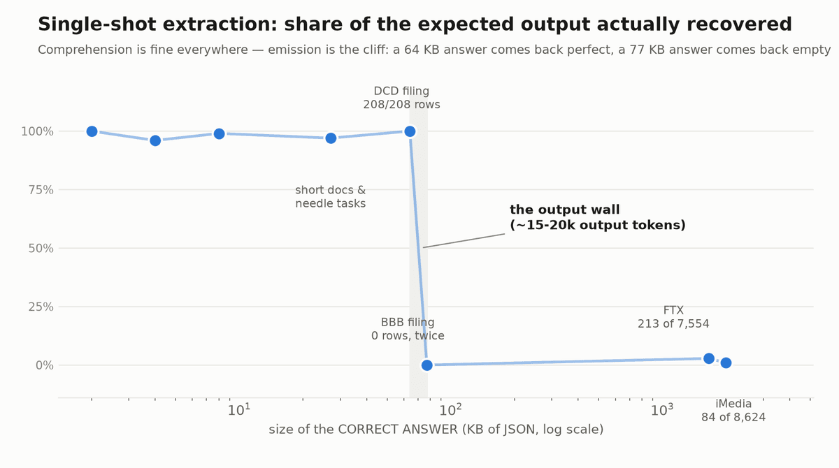Single-shot extraction and the output wall: perfect at 64 KB of required output, nothing parseable at 77 KB